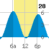Little Talbot Island tide chart for Monday, February 28, 2022