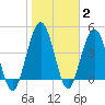 Little Talbot Island tide chart for Wednesday, February 2, 2022