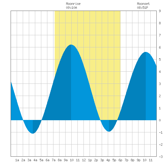 Little Talbot Island tide chart for Thursday, February 3, 2022