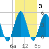 Little Talbot Island tide chart for Thursday, February 3, 2022