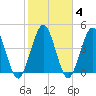 Little Talbot Island tide chart for Friday, February 4, 2022