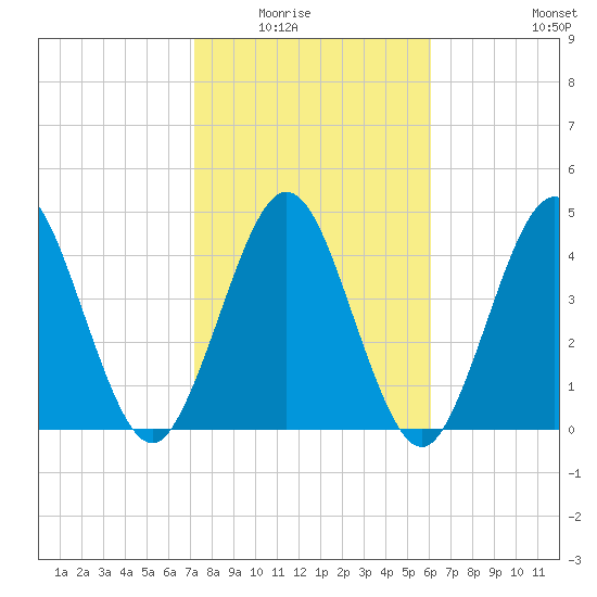 Little Talbot Island tide chart for Saturday, February 5, 2022
