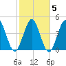 Little Talbot Island tide chart for Saturday, February 5, 2022