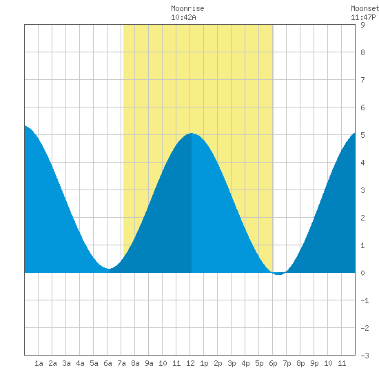 Little Talbot Island tide chart for Sunday, February 6, 2022
