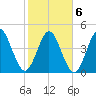 Little Talbot Island tide chart for Sunday, February 6, 2022