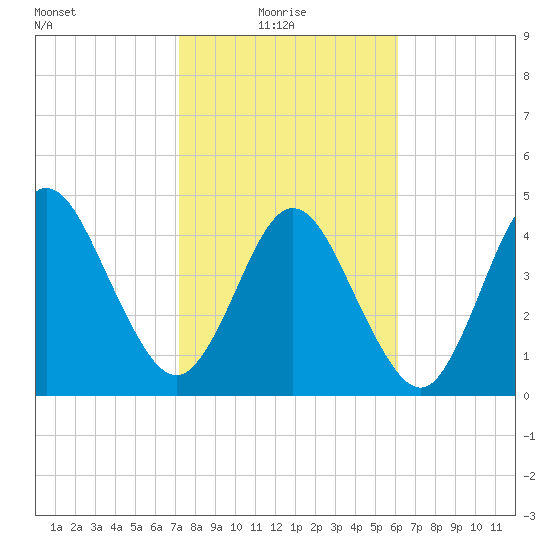 Little Talbot Island tide chart for Monday, February 7, 2022