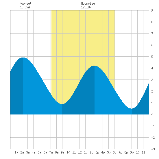 Little Talbot Island tide chart for Wednesday, February 9, 2022