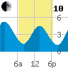 Little Talbot Island tide chart for Thursday, March 10, 2022