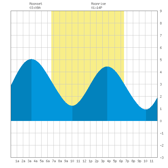 Little Talbot Island tide chart for Saturday, March 12, 2022