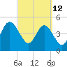 Little Talbot Island tide chart for Saturday, March 12, 2022