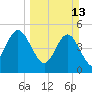 Little Talbot Island tide chart for Sunday, March 13, 2022
