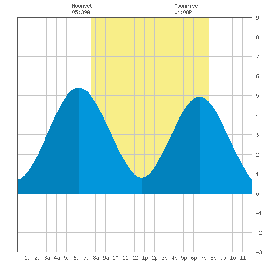 Little Talbot Island tide chart for Monday, March 14, 2022