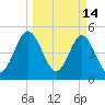 Little Talbot Island tide chart for Monday, March 14, 2022