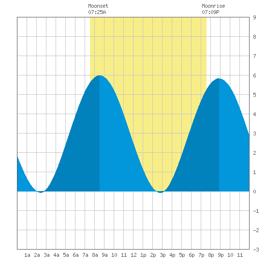 Little Talbot Island tide chart for Thursday, March 17, 2022