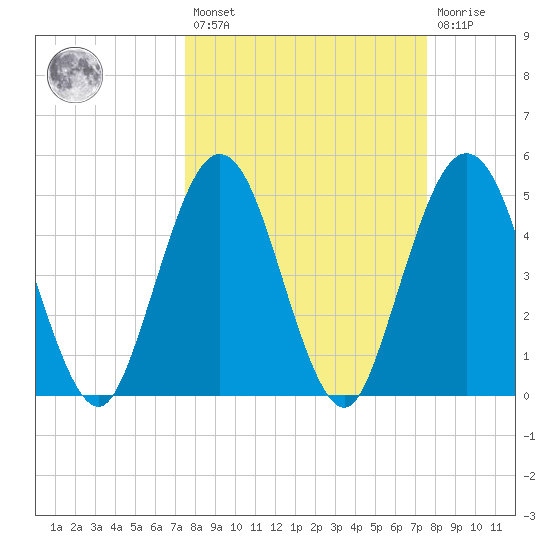 Little Talbot Island tide chart for Friday, March 18, 2022