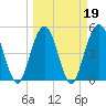 Little Talbot Island tide chart for Saturday, March 19, 2022
