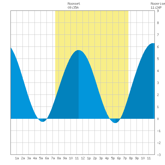 Little Talbot Island tide chart for Monday, March 21, 2022