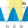Little Talbot Island tide chart for Monday, March 21, 2022