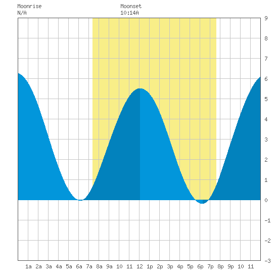 Little Talbot Island tide chart for Tuesday, March 22, 2022