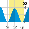 Little Talbot Island tide chart for Tuesday, March 22, 2022