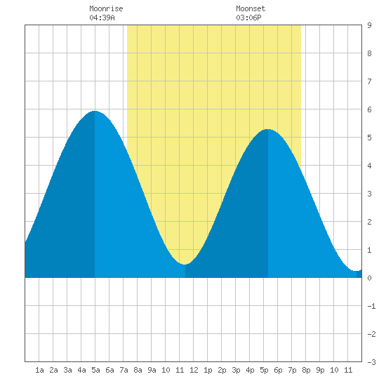 Little Talbot Island tide chart for Sunday, March 27, 2022