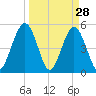 Little Talbot Island tide chart for Monday, March 28, 2022