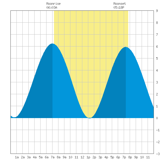Little Talbot Island tide chart for Tuesday, March 29, 2022