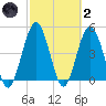 Little Talbot Island tide chart for Wednesday, March 2, 2022