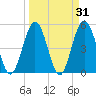 Little Talbot Island tide chart for Thursday, March 31, 2022
