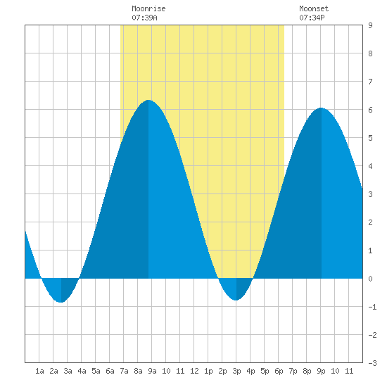 Little Talbot Island tide chart for Thursday, March 3, 2022