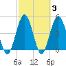 Little Talbot Island tide chart for Thursday, March 3, 2022