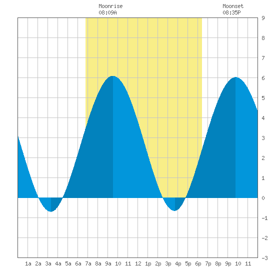 Little Talbot Island tide chart for Friday, March 4, 2022