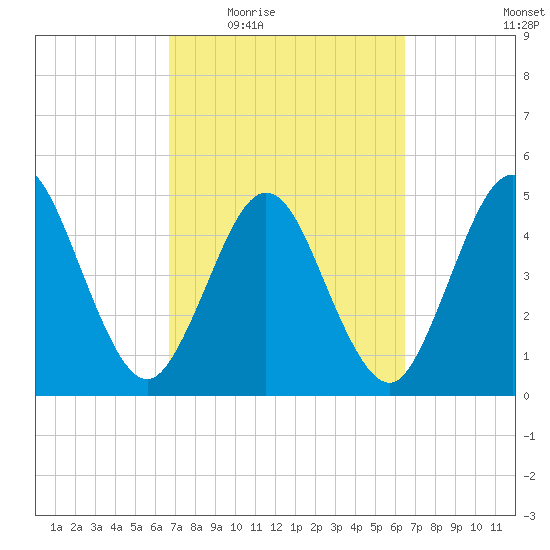 Little Talbot Island tide chart for Monday, March 7, 2022