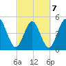 Little Talbot Island tide chart for Monday, March 7, 2022
