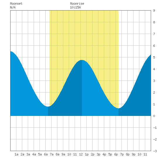 Little Talbot Island tide chart for Tuesday, March 8, 2022