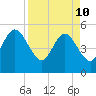 Little Talbot Island tide chart for Sunday, April 10, 2022