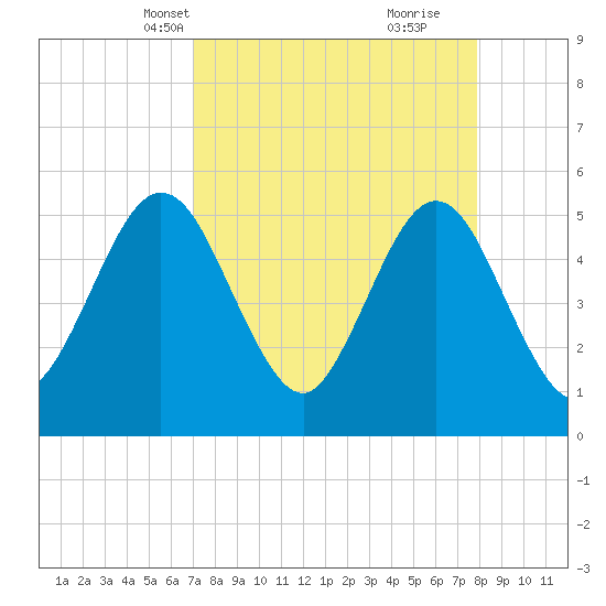 Little Talbot Island tide chart for Tuesday, April 12, 2022