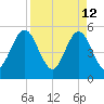 Little Talbot Island tide chart for Tuesday, April 12, 2022