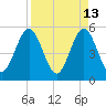 Little Talbot Island tide chart for Wednesday, April 13, 2022