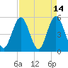 Little Talbot Island tide chart for Thursday, April 14, 2022