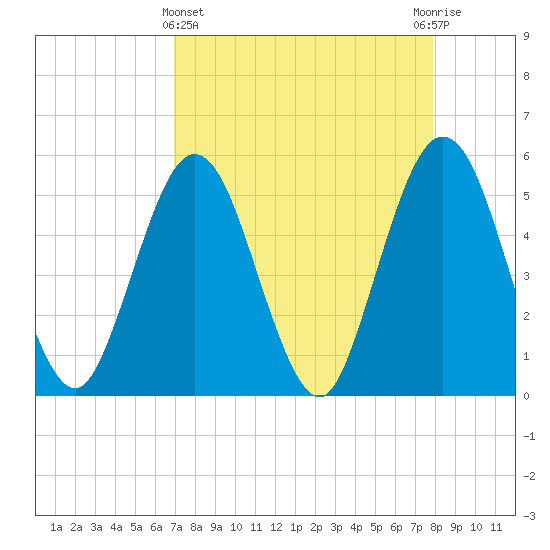 Little Talbot Island tide chart for Friday, April 15, 2022