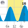 Little Talbot Island tide chart for Saturday, April 16, 2022