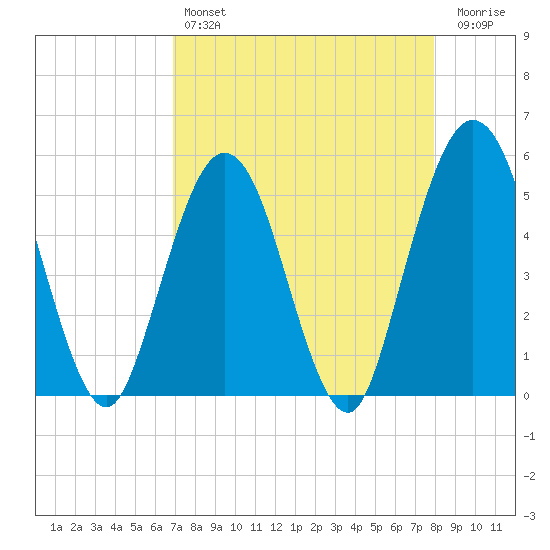 Little Talbot Island tide chart for Sunday, April 17, 2022