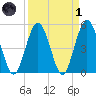 Little Talbot Island tide chart for Friday, April 1, 2022