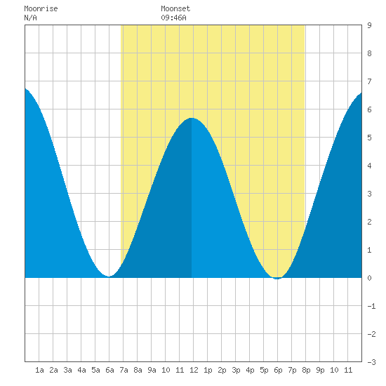 Little Talbot Island tide chart for Wednesday, April 20, 2022