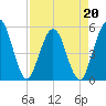 Little Talbot Island tide chart for Wednesday, April 20, 2022