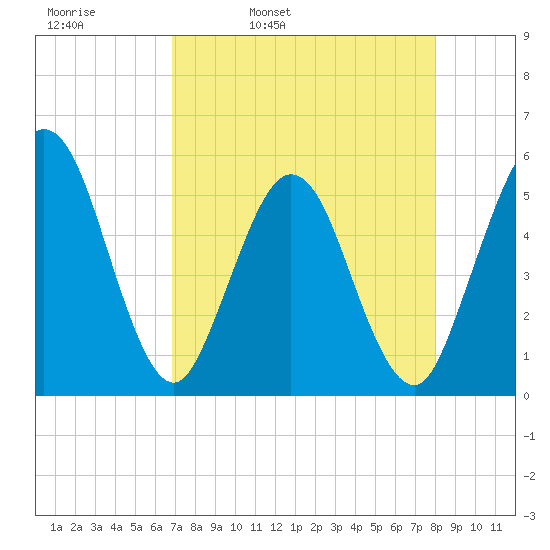 Little Talbot Island tide chart for Thursday, April 21, 2022
