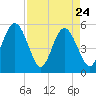 Little Talbot Island tide chart for Sunday, April 24, 2022