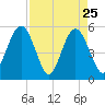 Little Talbot Island tide chart for Monday, April 25, 2022