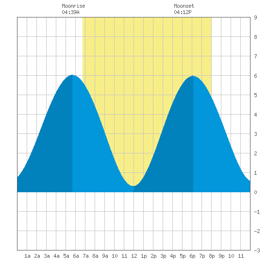 Little Talbot Island tide chart for Tuesday, April 26, 2022